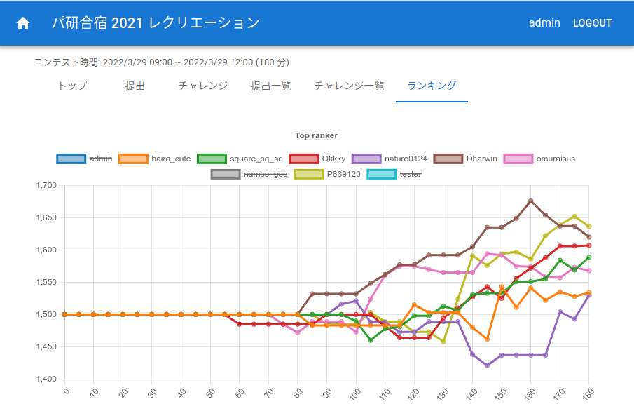 rec-ranking